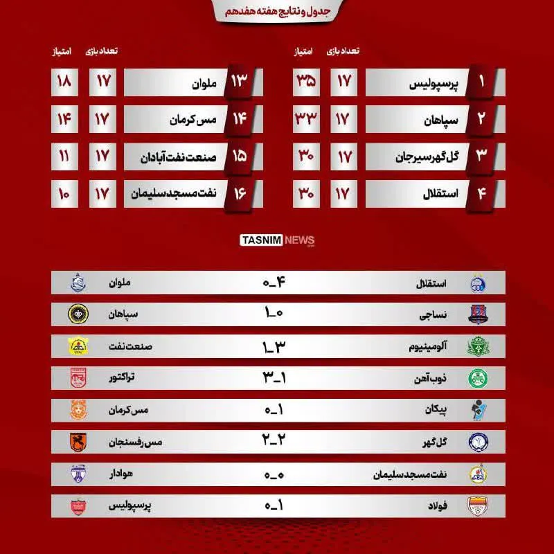 نتایج بازی های لیگ امروز 7 بهمن 1401 به همراه جدول تیم ها 