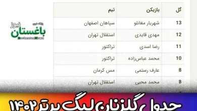 جدول بهترین گلزنان لیگ برتر فوتبال ایران فصل ۱۴۰۱ - ۱۴۰۲