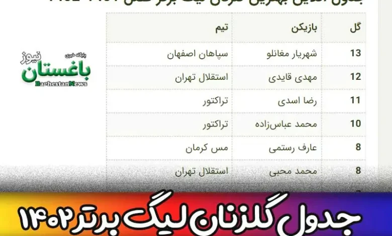 جدول بهترین گلزنان لیگ برتر فوتبال ایران فصل ۱۴۰۱ - ۱۴۰۲