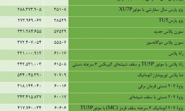 قیمت های کارخانه ای محصولات ایران خودرو خرداد ۱۴۰۲
