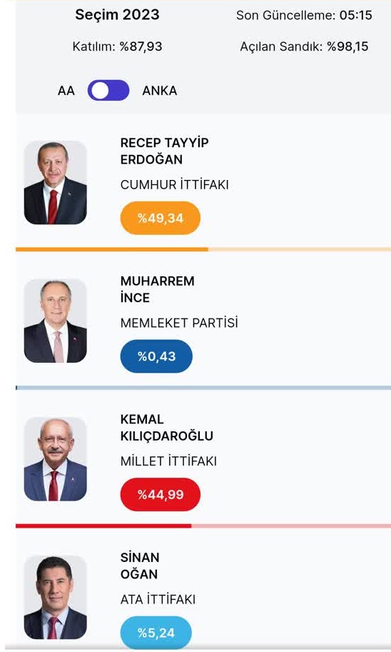 لحظه به لحظه با نتایج انتخابات ریاست جمهوری ترکیه ۲۰۲۳