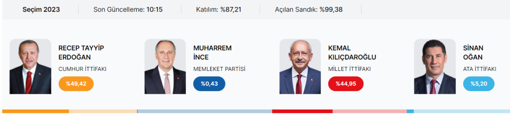 نتیجه نهایی آرای انتخابات ریاست‌جمهوری ترکیه 