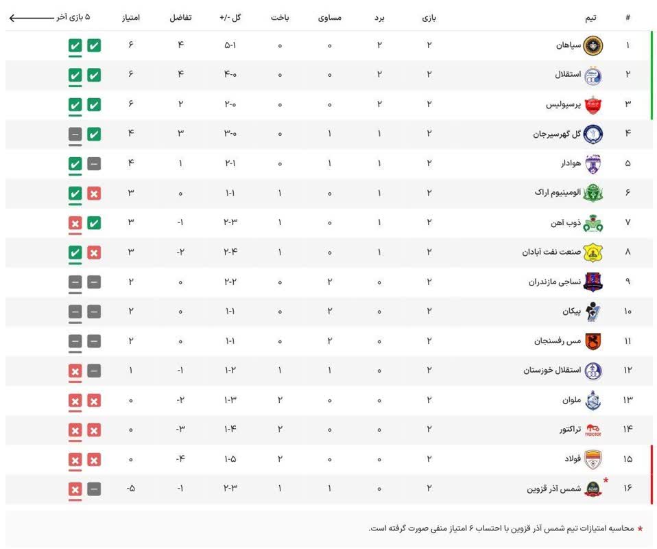 جدول رده‌‌بندی لیگ برتر پس از پایان  هفته دوم