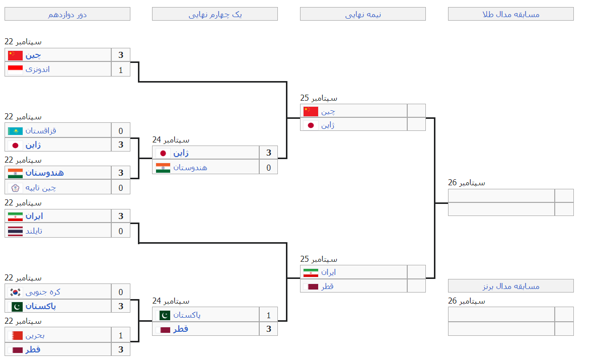 نمودار حذفی مرحله نیمه نهایی در مسابقات آسیایی هانگژو