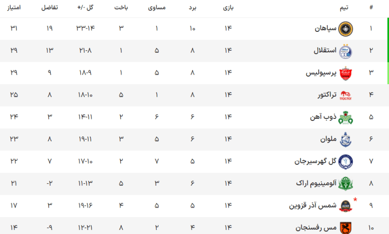جدول لیگ برتر بعد از برد پرسپولیس و باخت سپاهان