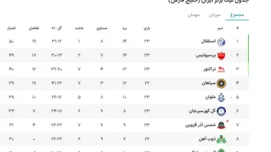 جدول لیگ برتر ایران در پایان هفته 23