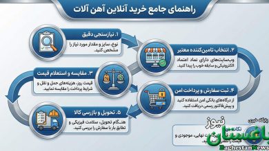 خرید آنلاین آهنآلات؛بررسی قیمت آهن +راهنما