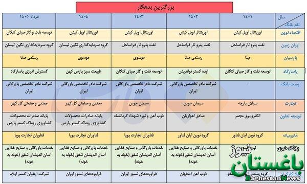بدهکاران بزرگ بانک‌ها را بشناسید + فهرست اسامی | نکته مهم درباره برخی افراد و شرکت‌های بدهکار