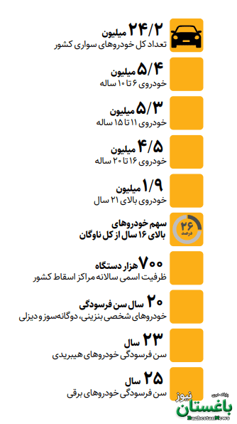 ۶.۴ میلیون خودروی سواری در آستانه فرسودگی