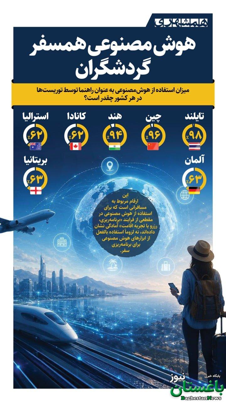 گردشگران چقدر آماده استفاده از هوش مصنوعی هستند؟ + اینفوگرافیک