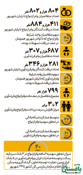 چند نفر در صف وام ازدواج و فرزندآوری هستند؟